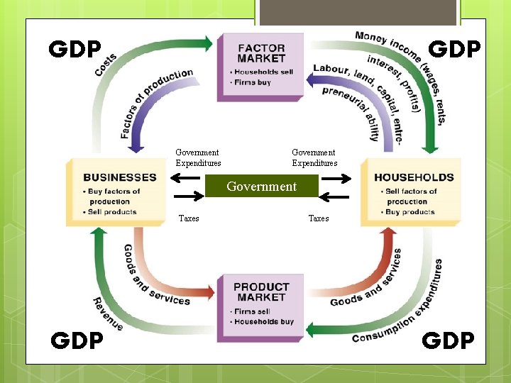 GDP Government Expenditures Government Taxes GDP 