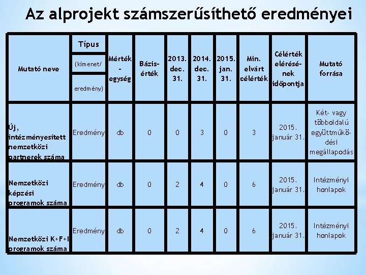 Az alprojekt számszerűsíthető eredményei Típus Mutató neve Mérték (kimenet/ egység Bázisérték eredmény) Célérték 2013.