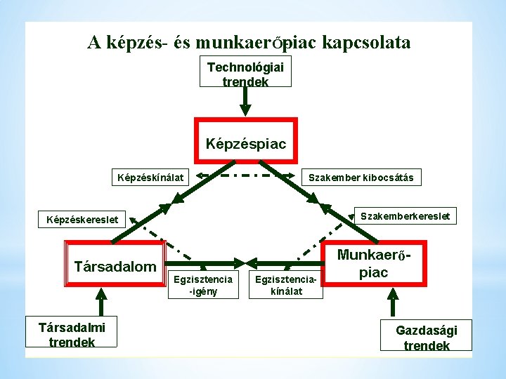 A képzés- és munkaerŐp - iac kapcsolata Technológiai trendek Képzéspiac Képzéskínálat Szakember kibocsátás Szakemberkereslet