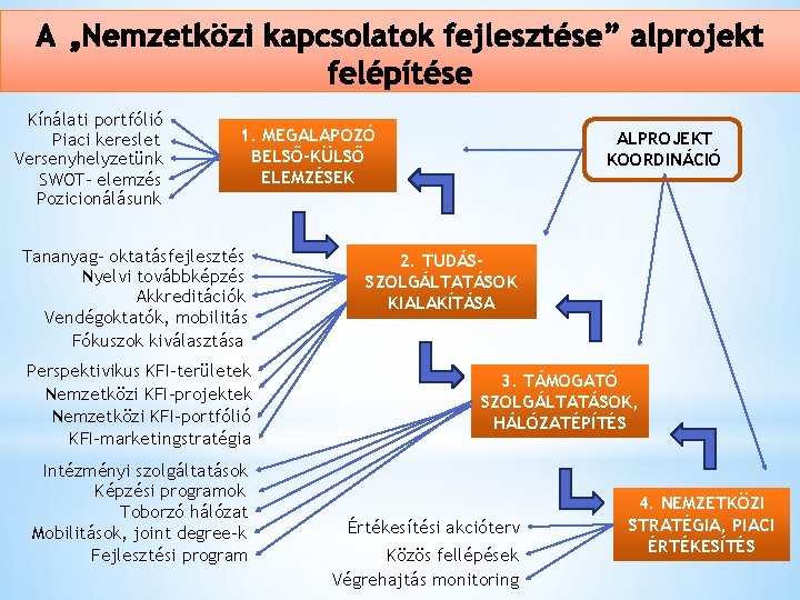 Kínálati portfólió Piaci kereslet Versenyhelyzetünk SWOT- elemzés Pozicionálásunk 1. MEGALAPOZÓ BELSŐ-KÜLSŐ ELEMZÉSEK Tananyag- oktatásfejlesztés