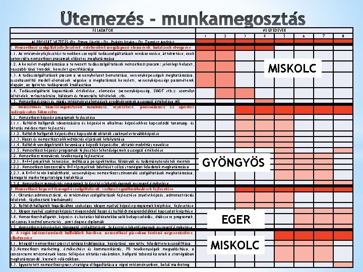 FELADATOK 1 2 3 NEGYEDÉVEK 4 5 ALPROJEKT VEZETÉS (Dr. Dinya László – Dr.