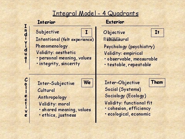 Integral Model - 4 Quadrants Exterior Interior I n d i v i d