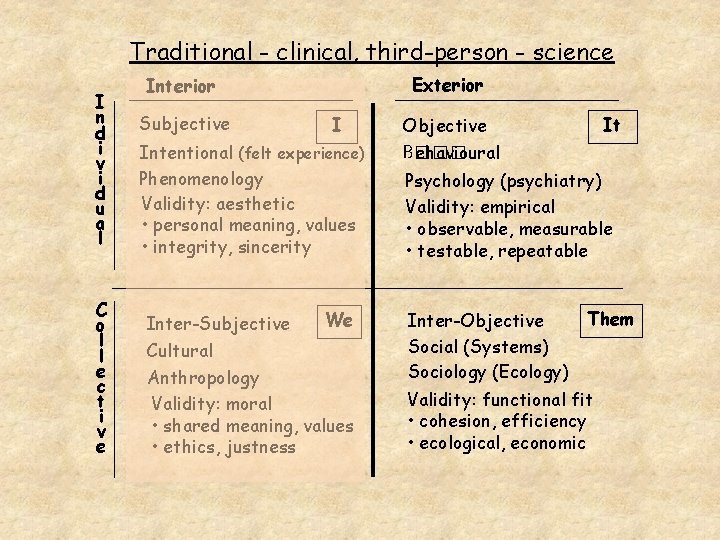 Traditional - clinical, third-person - science Exterior Interior I n d i v i