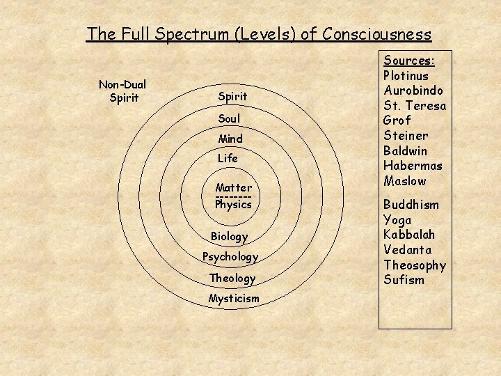 The Full Spectrum (Levels) of Consciousness Non-Dual Spirit Soul Mind Life Matter -------Physics Biology