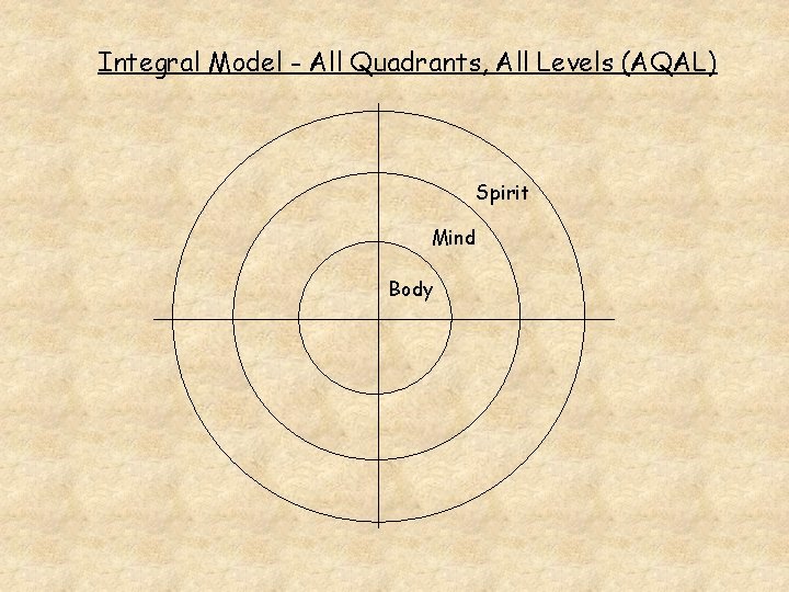 Integral Model - All Quadrants, All Levels (AQAL) Spirit Mind Body 
