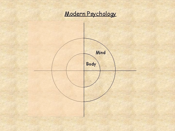Modern Psychology Mind Body 