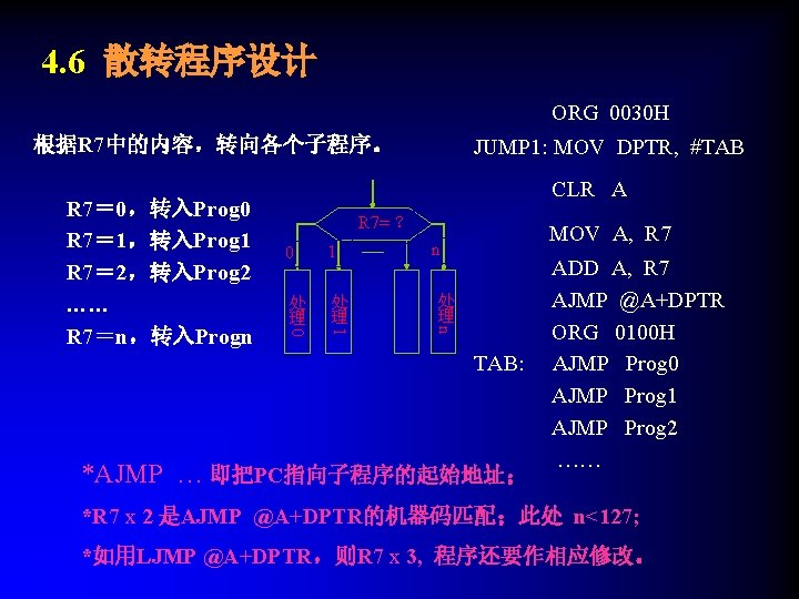 4. 6 散转程序设计 ORG 0030 H 根据R 7中的内容，转向各个子程序。 CLR A R 7= ？ MOV