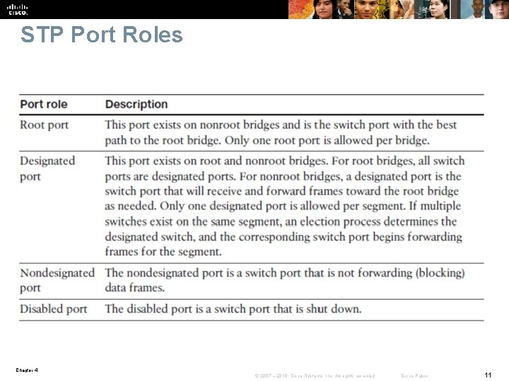 STP Port Roles Chapter 4 © 2007 – 2016, Cisco Systems, Inc. All rights