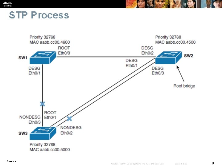 STP Process Chapter 4 © 2007 – 2016, Cisco Systems, Inc. All rights reserved.