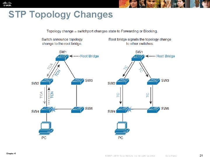 STP Topology Changes Chapter 4 © 2007 – 2016, Cisco Systems, Inc. All rights