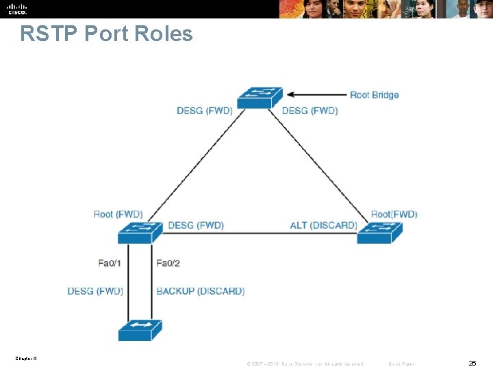 RSTP Port Roles Chapter 4 © 2007 – 2016, Cisco Systems, Inc. All rights