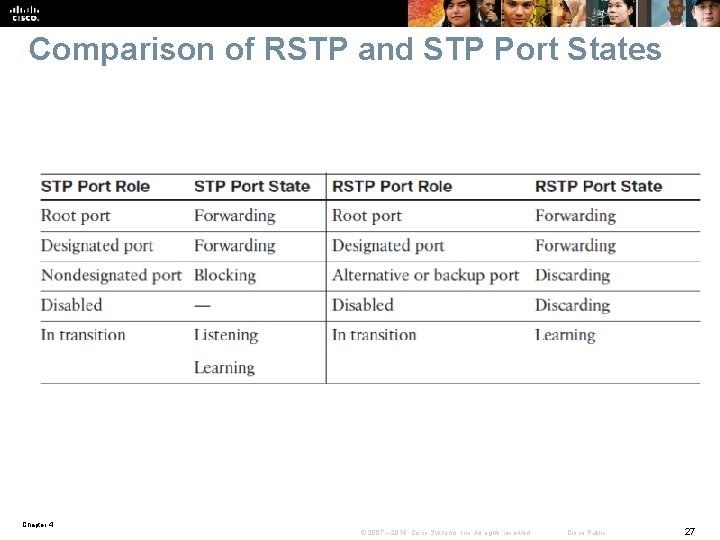 Comparison of RSTP and STP Port States Chapter 4 © 2007 – 2016, Cisco