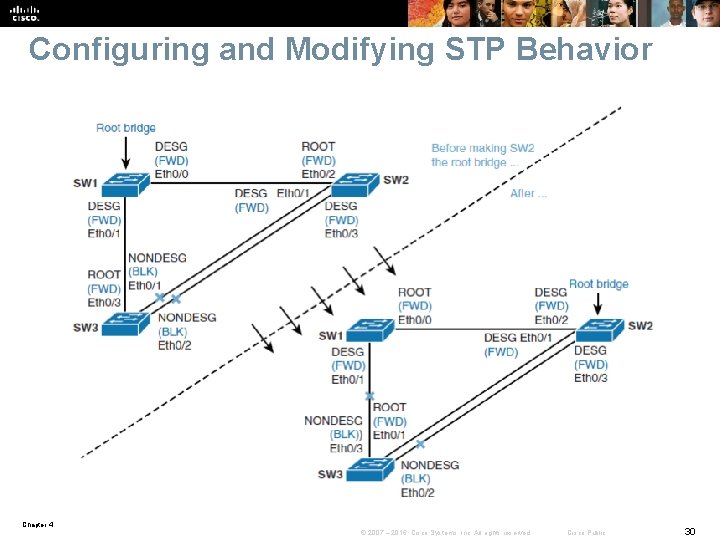 Configuring and Modifying STP Behavior Chapter 4 © 2007 – 2016, Cisco Systems, Inc.