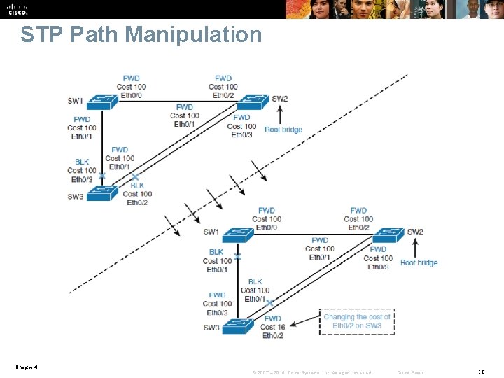 STP Path Manipulation Chapter 4 © 2007 – 2016, Cisco Systems, Inc. All rights