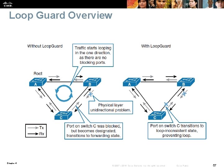 Loop Guard Overview Chapter 4 © 2007 – 2016, Cisco Systems, Inc. All rights