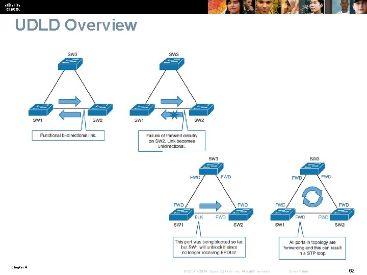 UDLD Overview Chapter 4 © 2007 – 2016, Cisco Systems, Inc. All rights reserved.