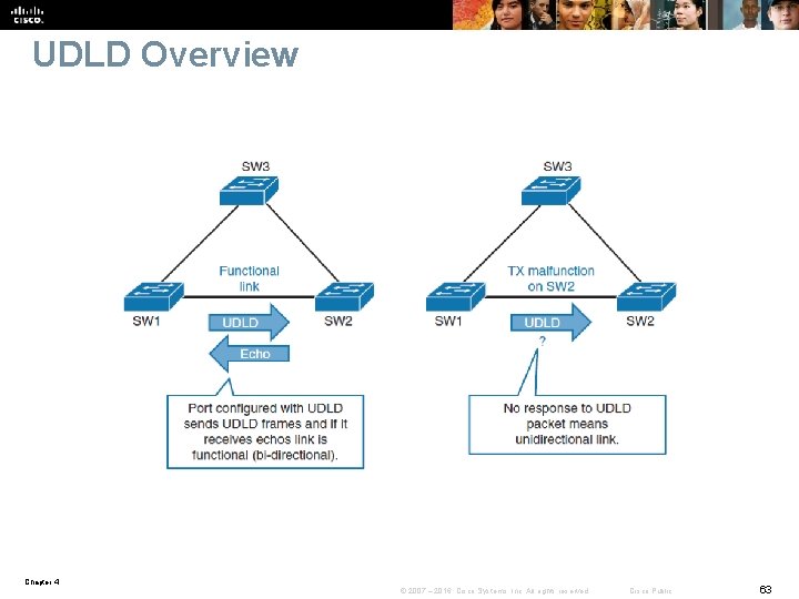 UDLD Overview Chapter 4 © 2007 – 2016, Cisco Systems, Inc. All rights reserved.
