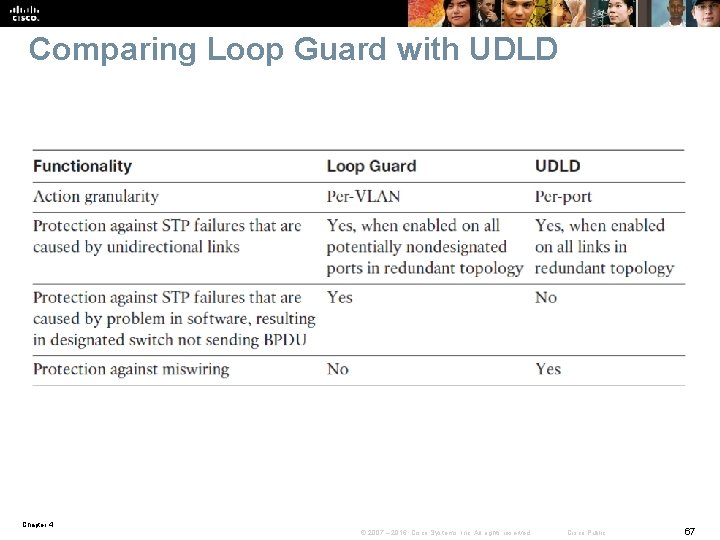 Comparing Loop Guard with UDLD Chapter 4 © 2007 – 2016, Cisco Systems, Inc.