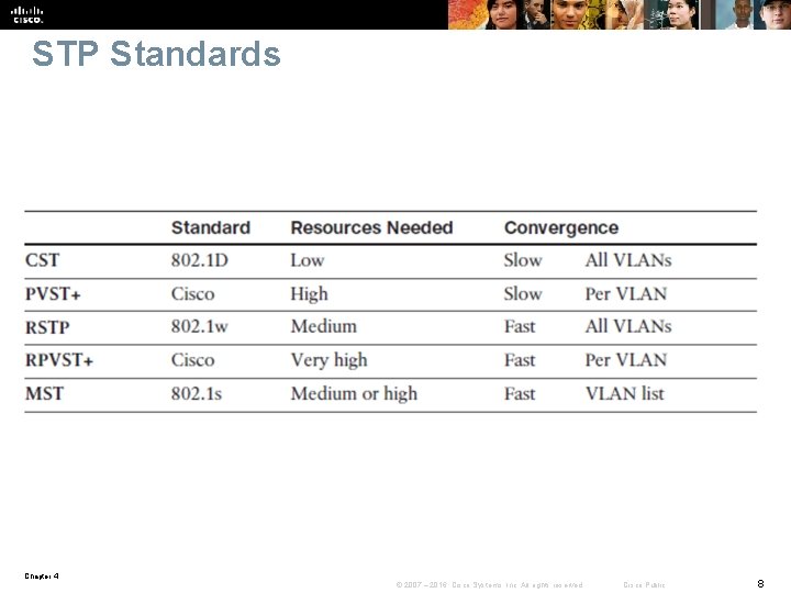 STP Standards Chapter 4 © 2007 – 2016, Cisco Systems, Inc. All rights reserved.