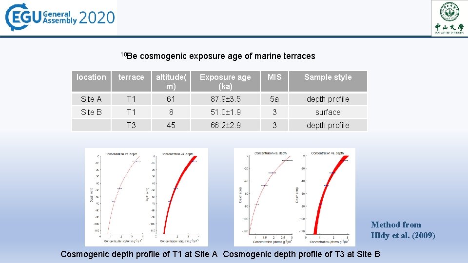 10 Be cosmogenic exposure age of marine terraces location terrace altitude( m) Exposure age 10 Be cosmogenic exposure age of marine terraces location terrace altitude( m) Exposure age
