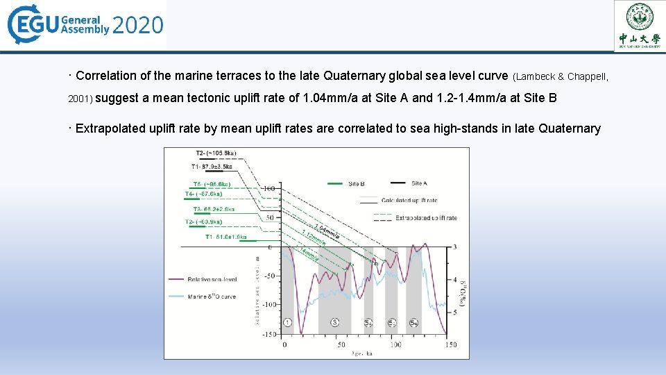 · Correlation of the marine terraces to the late Quaternary global sea level curve · Correlation of the marine terraces to the late Quaternary global sea level curve