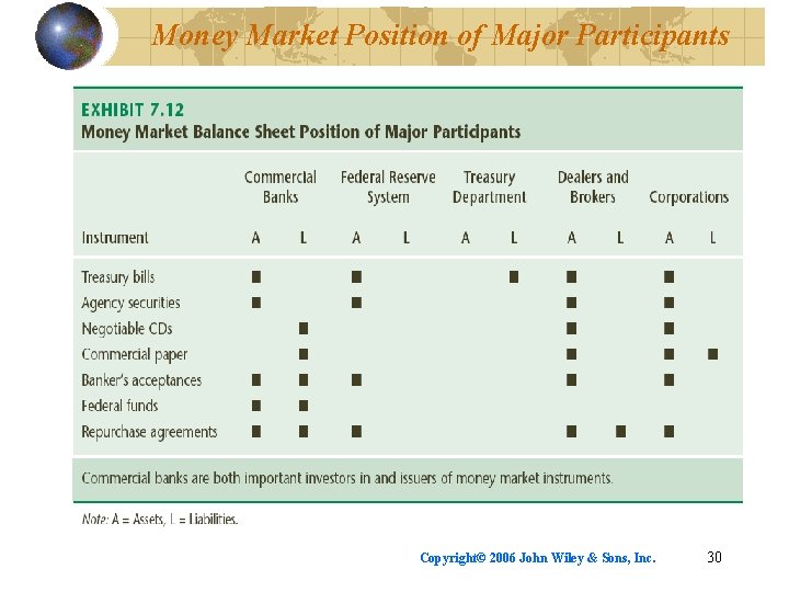 Money Market Position of Major Participants Copyright© 2006 John Wiley & Sons, Inc. 30