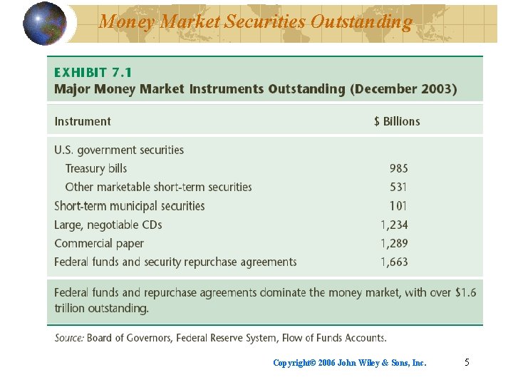 Money Market Securities Outstanding Copyright© 2006 John Wiley & Sons, Inc. 5 