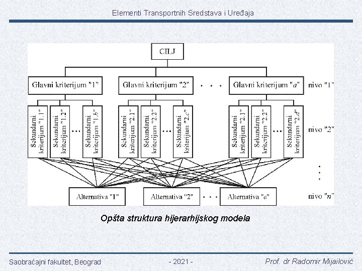 Elementi Transportnih Sredstava i Uređaja Opšta struktura hijerarhijskog modela Saobraćajni fakultet, Beograd - 2021