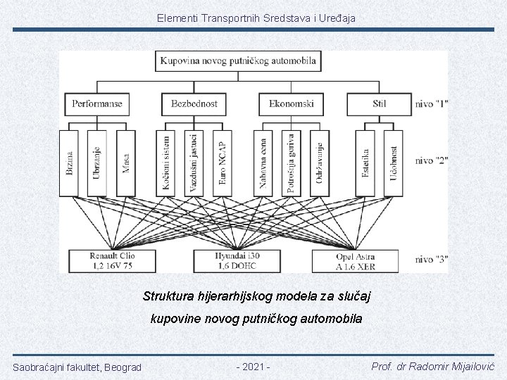 Elementi Transportnih Sredstava i Uređaja Struktura hijerarhijskog modela za slučaj kupovine novog putničkog automobila