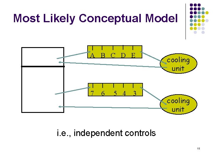 Most Likely Conceptual Model A B C D E 7 6 5 4 3