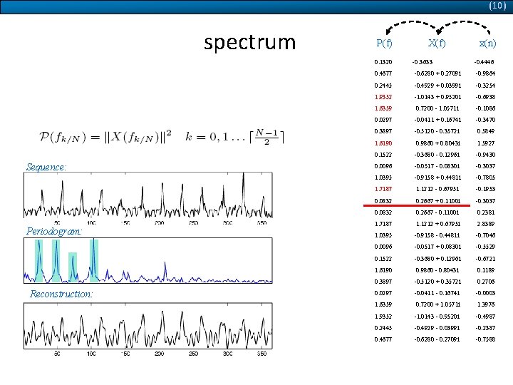 (10) spectrum Keep just some frequencies of periodogram Sequence: Periodogram: Reconstruction: f P(f) X(f)