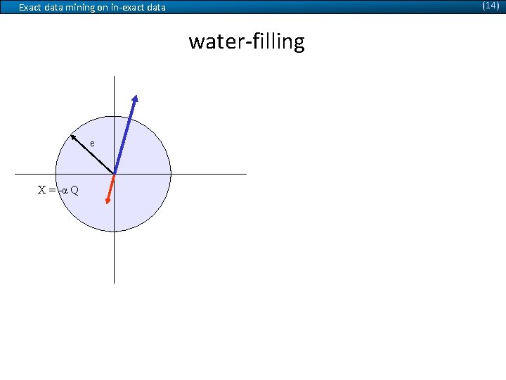 (14) Exact data mining on in-exact data water-filling d 2 Q Boundary condition on