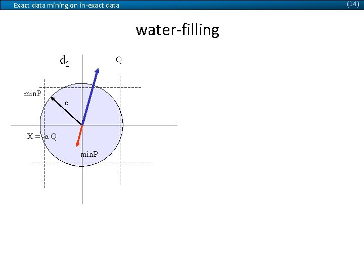(14) Exact data mining on in-exact data water-filling d 2 Q Boundary condition on
