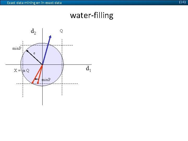 (14) Exact data mining on in-exact data water-filling d 2 Q We start moving