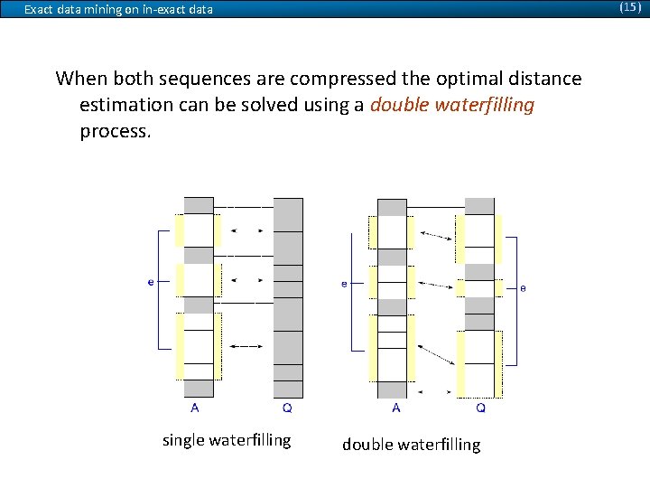 (15) Exact data mining on in-exact data When both sequences are compressed the optimal