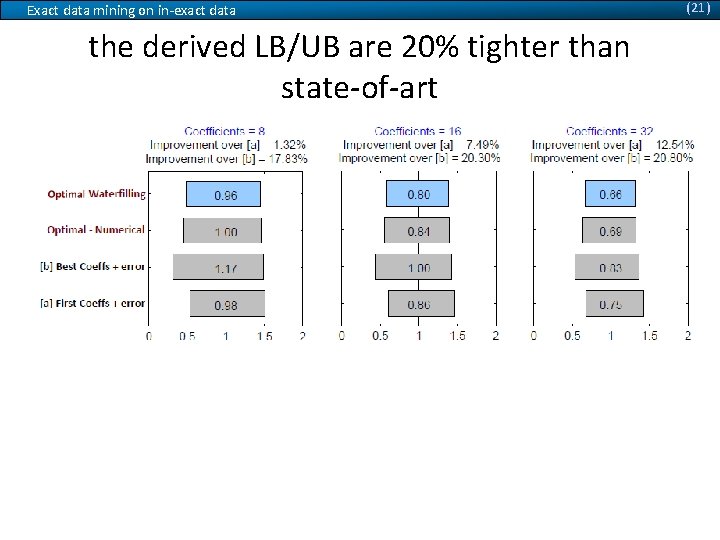 Exact data mining on in-exact data the derived LB/UB are 20% tighter than state-of-art