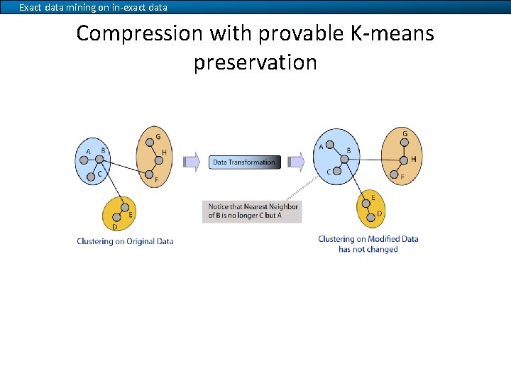 Exact data mining on in-exact data Compression with provable K-means preservation 