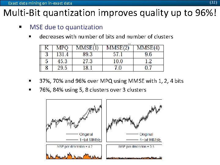Exact data mining on in-exact data (32) Multi-Bit quantization improves quality up to 96%!