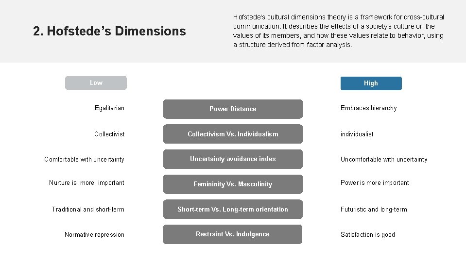 2. Hofstede’s Dimensions Hofstede's cultural dimensions theory is a framework for cross-cultural communication. It
