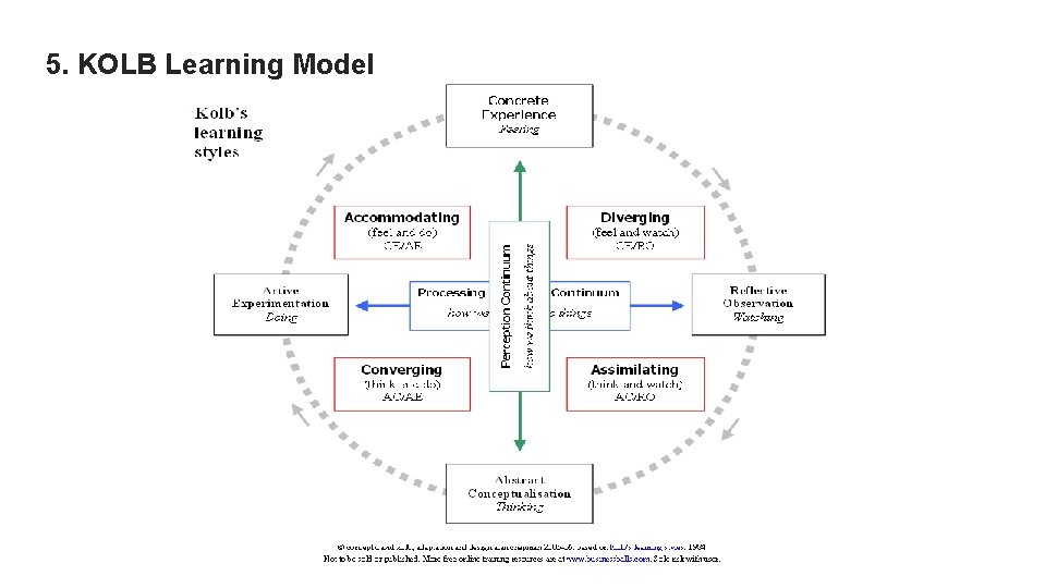 5. KOLB Learning Model 