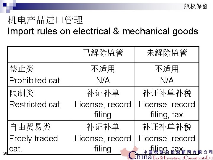 版权保留 机电产品进口管理 Import rules on electrical & mechanical goods 禁止类 Prohibited cat. 限制类 Restricted