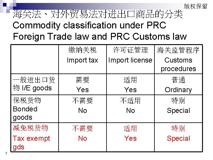 版权保留 海关法、对外贸易法对进出口商品的分类 Commodity classification under PRC Foreign Trade law and PRC Customs law 缴纳关税