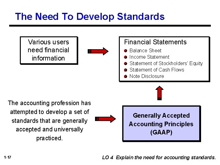 The Need To Develop Standards Various users need financial information The accounting profession has