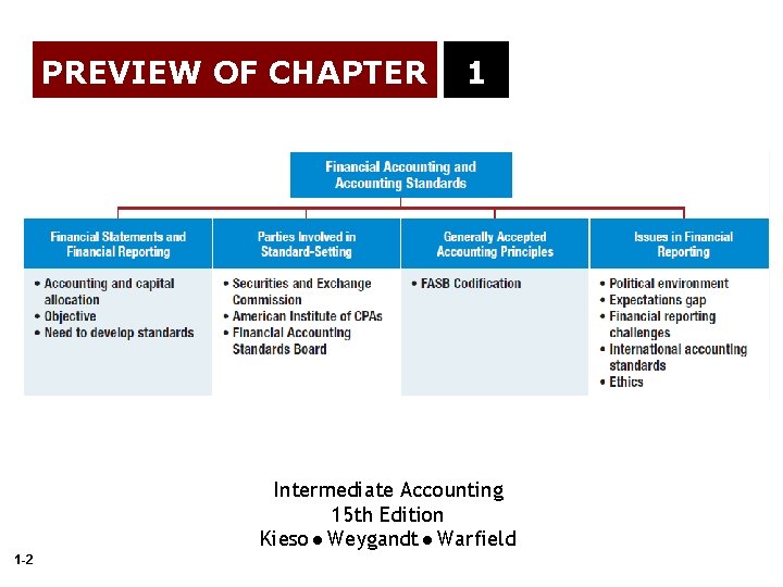 PREVIEW OF CHAPTER 1 Intermediate Accounting 15 th Edition Kieso Weygandt Warfield 1 -2