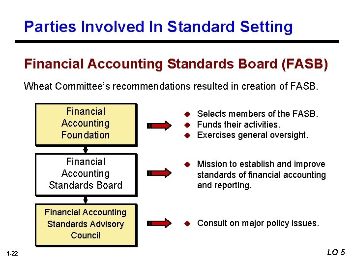 Parties Involved In Standard Setting Financial Accounting Standards Board (FASB) Wheat Committee’s recommendations resulted