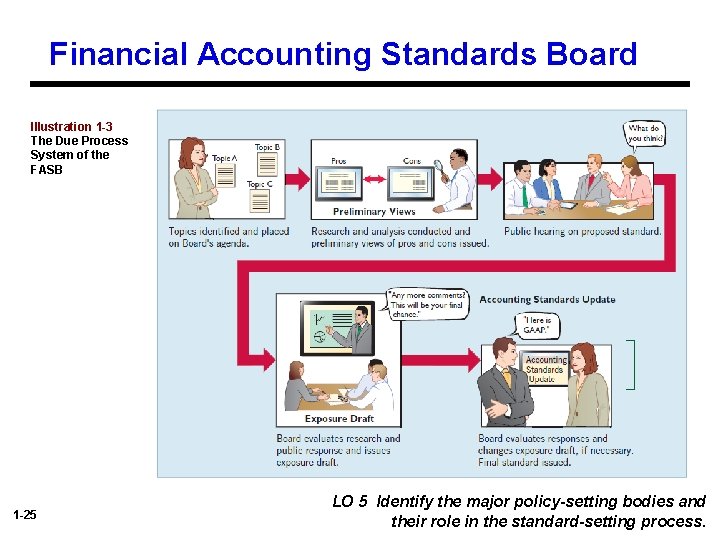 Financial Accounting Standards Board Illustration 1 -3 The Due Process System of the FASB