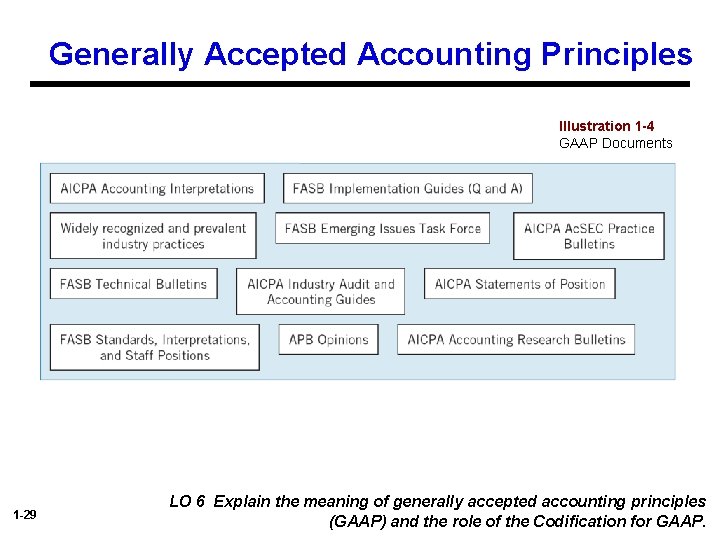 Generally Accepted Accounting Principles Illustration 1 -4 GAAP Documents 1 -29 LO 6 Explain