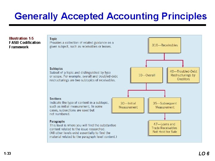 Generally Accepted Accounting Principles Illustration 1 -5 FASB Codification Framework 1 -33 LO 6