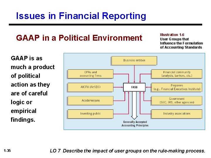 Issues in Financial Reporting GAAP in a Political Environment Illustration 1 -6 User Groups