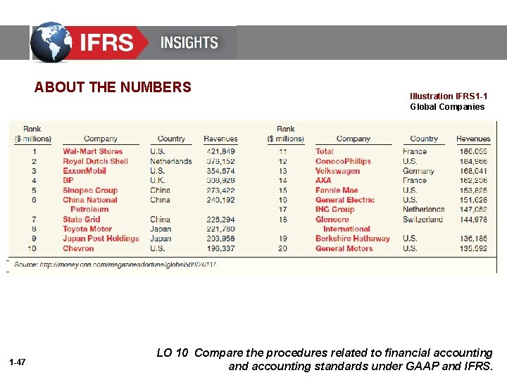 ABOUT THE NUMBERS 1 -47 Illustration IFRS 1 -1 Global Companies LO 10 Compare